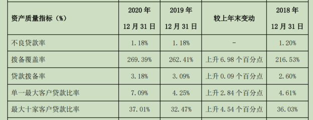 贷款敞口