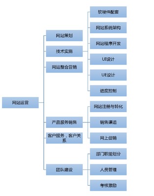 如何合理规划电商网站运营阶段目标和效果?