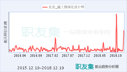 施工图深化设计师前景