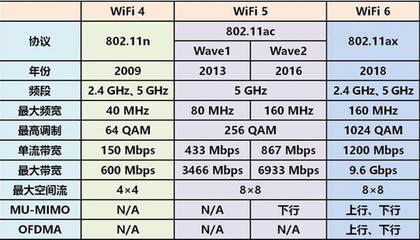 wifi传输速率什么