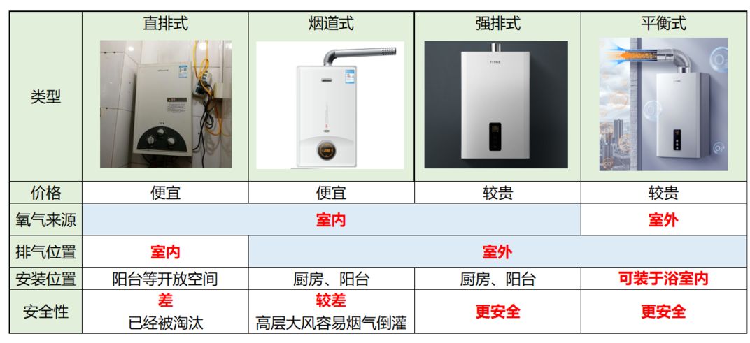 平衡式热水器和强排式热水器区别
