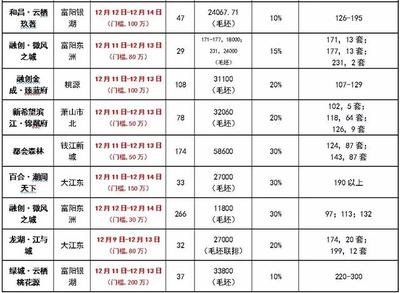 崇贤二手房价