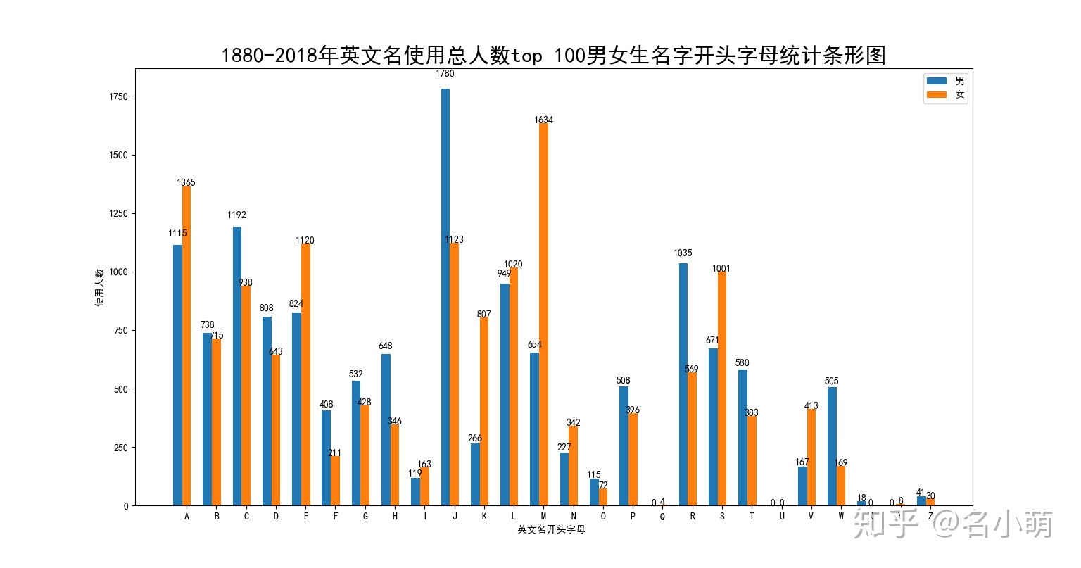 男生英文名m开头