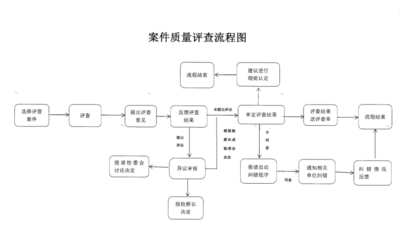 审理案件的程序