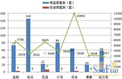 贵阳市的房价