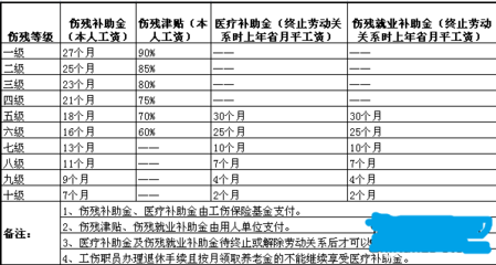 脚部骨折工伤赔偿标准