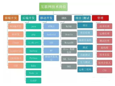 移动互联网有什么岗位