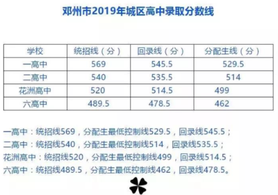 邓州市一模2023分数线