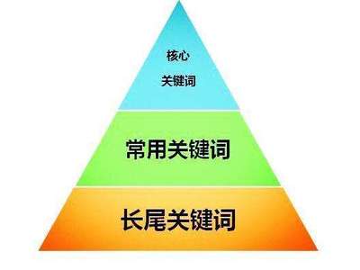 关键词优化主要分为哪几部分