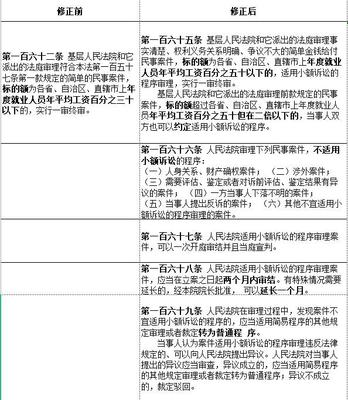 小额诉讼程序审限