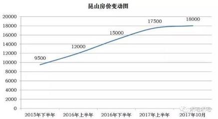 昆山花桥镇房价