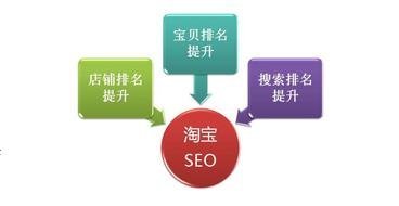 优化淘宝搜索seo方法(如何做搜索引擎优化seo?)