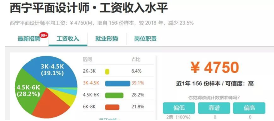 电商平面设计工资 电子平