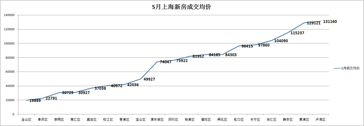 上海房价最新走势图
