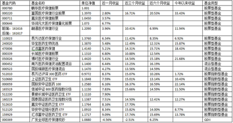 基金一般月收益多少合适