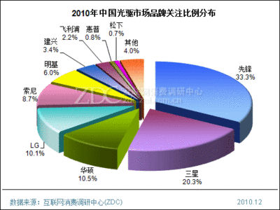 2011年光驱行业