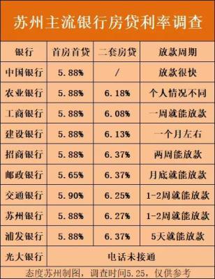 银行买房贷款利率