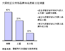 汽车检测行业市场调研