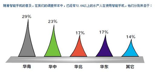 随着手机和网络的普及
