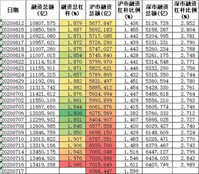 融资融券杠杆比例最大是多少