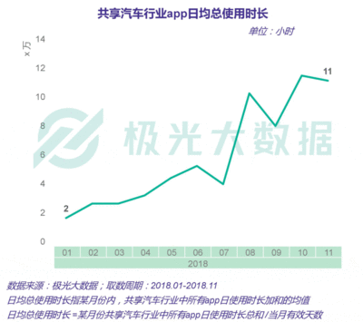 共享单车11月数据