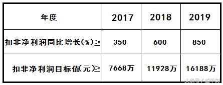 华东电脑股权激励计划