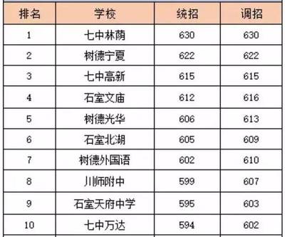 成都10所
