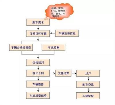 行驶证过户需要多少钱