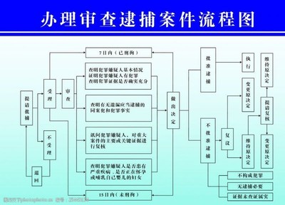 刑事案件办案流程