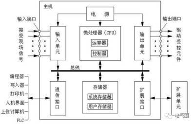 plc输入输出采用什么硬件设备