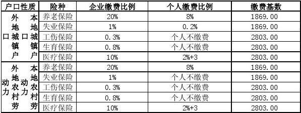 工伤保险单位缴费比例