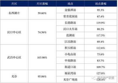 金银潭房价