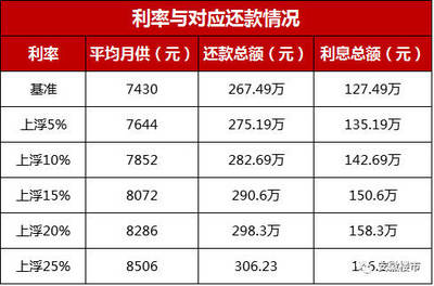 60万30年房贷月供多少
