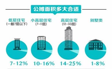 房子的面积
