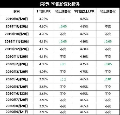 贷款 利率