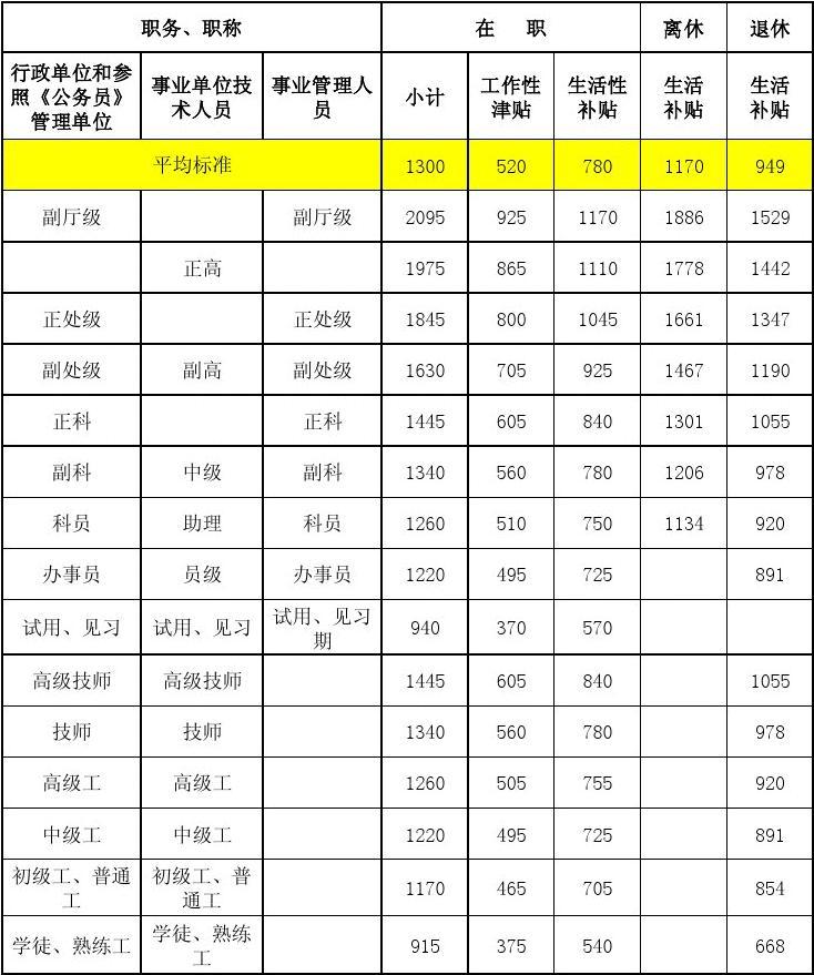 津补贴发放最新规定