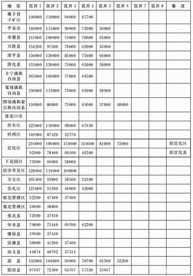 河北省征地补偿新标准
