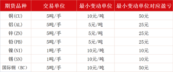 铜期货保证金是多少