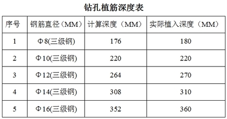 植筋深度鉆孔直徑對照表2020 鋼結(jié)構(gòu)網(wǎng)架施工 第1張