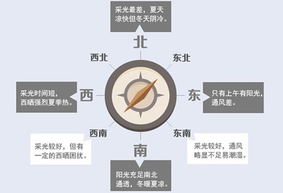北向房子的优缺点