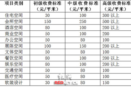 装修设计收费标准