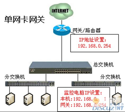 监控网络设置方法