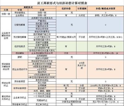 怀孕期间离职赔偿标准