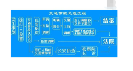 交通事故结案流程