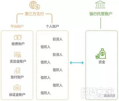 银行第三方托管是什么意思