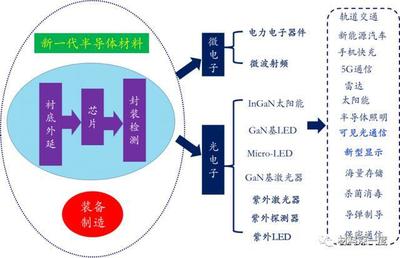 led为什么用半导体