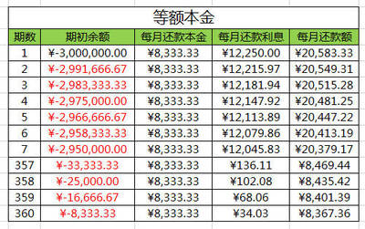 50万的每月还款多少