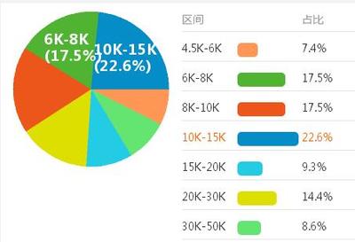工程造价待遇怎么样