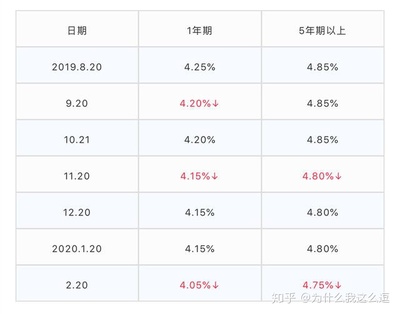 5年贷款利率