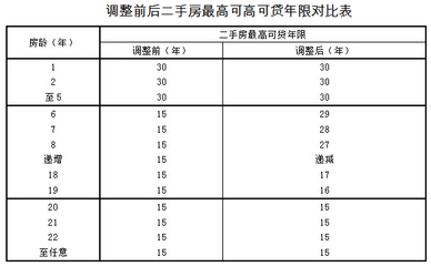 贷款年限和房龄的关系
